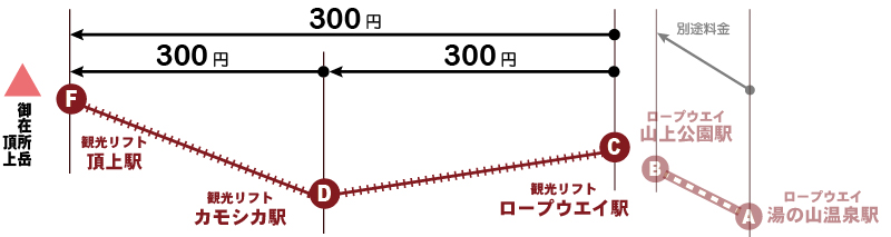 観光リフト 乗車料金および略図 観光リフト 乗車料金および略図